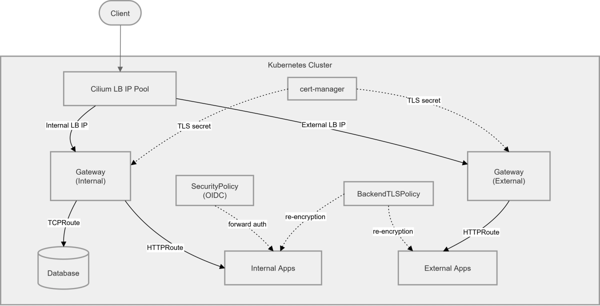 HLD of Proposed Architecture