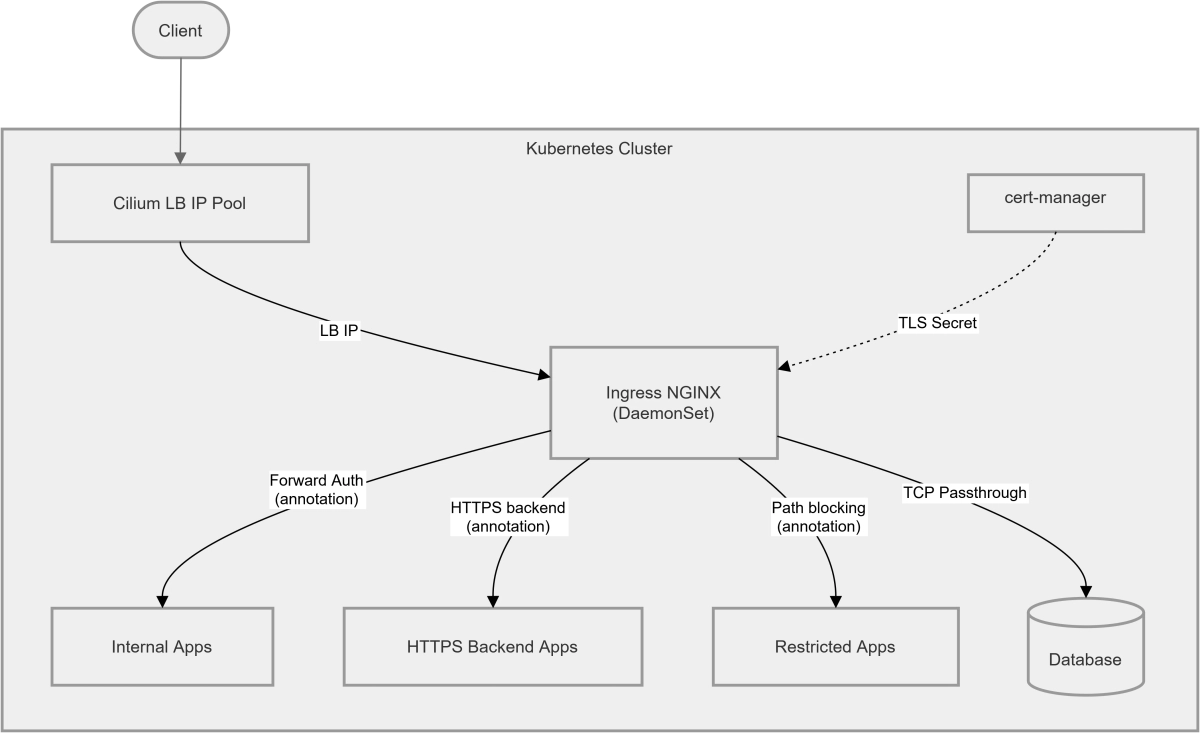HLD of Current Architecture